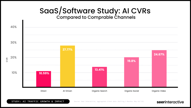Software Study_ AI Traffic & CVRs x Page-1